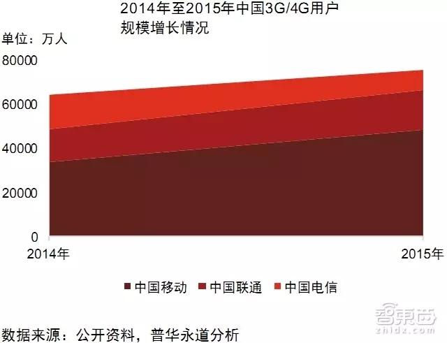 3g手机卡和2g手机卡的区别吗_3g4g手机区别_手机卡3g与4g的区别