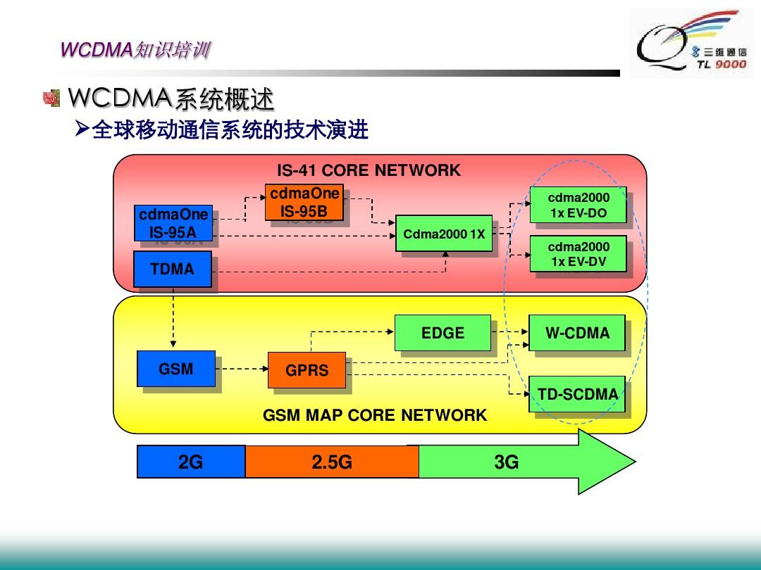 3g网络资料有哪些_3g网络资料有哪些_3g网络资料有哪些