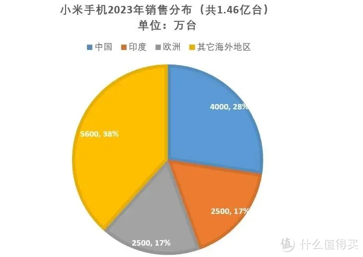 2050手机出货量_2020年手机出货量排行榜_2025年3g手机出货量