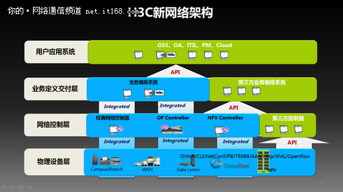 3g网络设备架构图_网络架构配置_网络架构设计