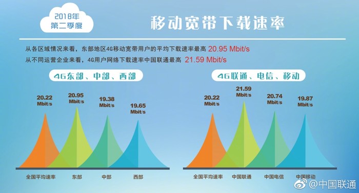 联通3g网络网速_联通3g网络下载速度有多快_联通3g下载速度