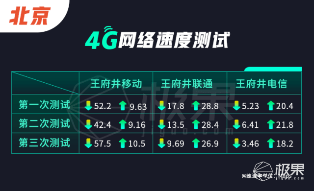 联通3g网络下载速度有多快_联通3g下载速度_联通3g网络网速