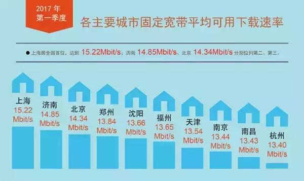 联通3g下载速度_联通3g网络网速_联通3g网络下载速度有多快