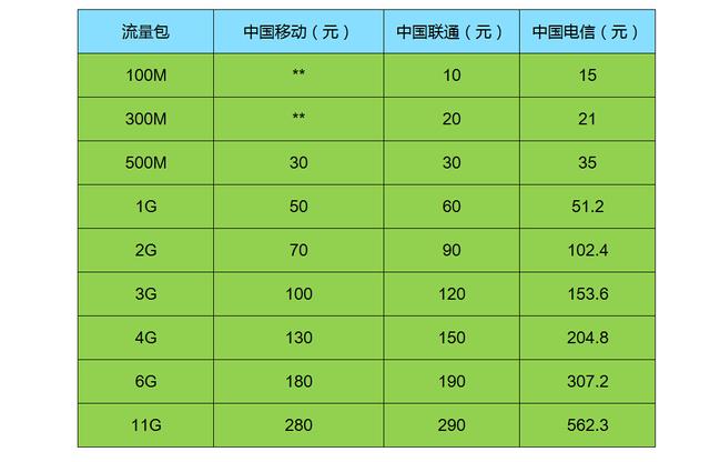 手机流量从4g变成3g_流量变成了3g怎么调成4g_流量变成3g怎么变回来