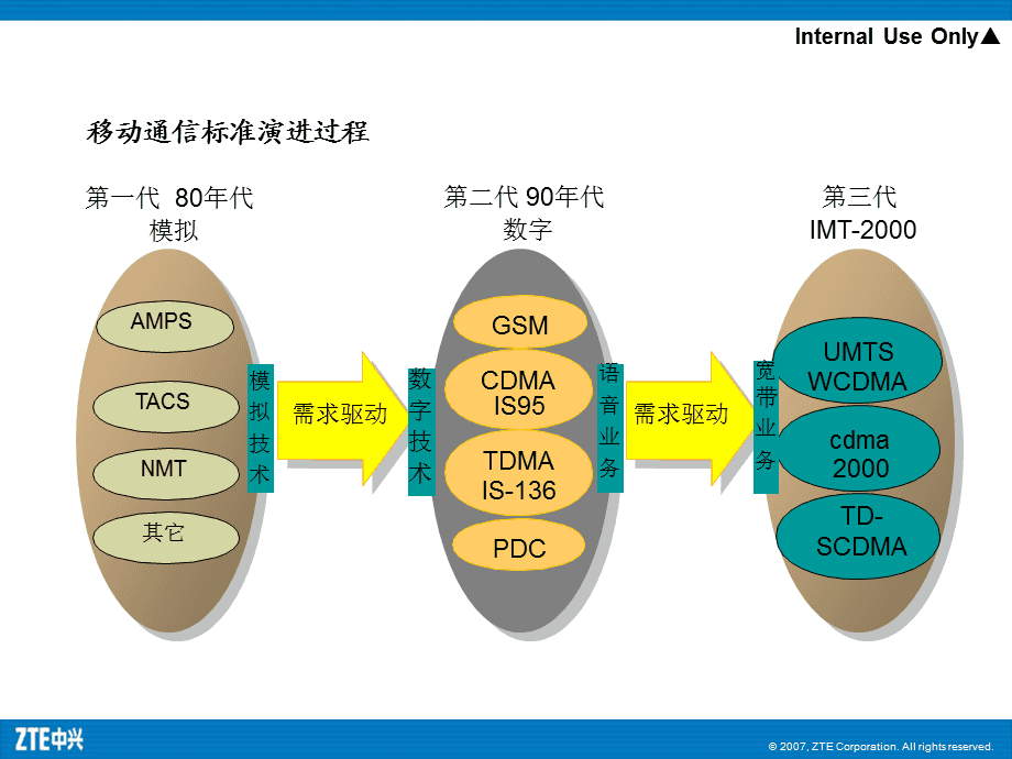探究3G网络的速度与技术特点，了解其在移动通信发展中的关键作用