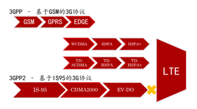 手机3g和4g网络的区别_4g和3g网络有什么区别_4g的区别