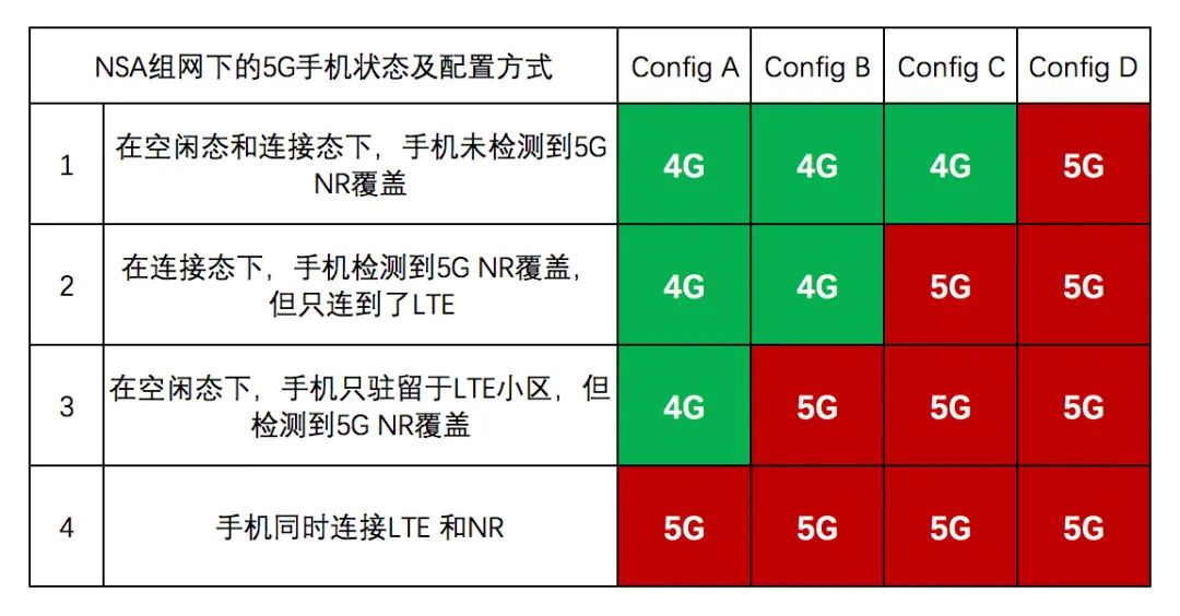 5g卡为什么显示的是3g网络_5g卡显示3g网络怎么办_5g卡显示3g怎么回事