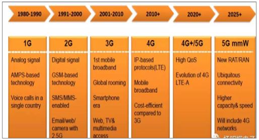 5G技术详解：从速度到承载，解析下一代通信革命的领先优势