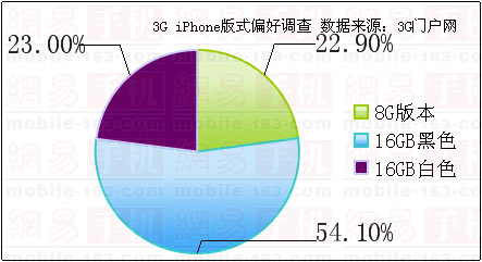 为什么手机16g只有3g_16g版手机8g版手机_联通3g电信3g手机