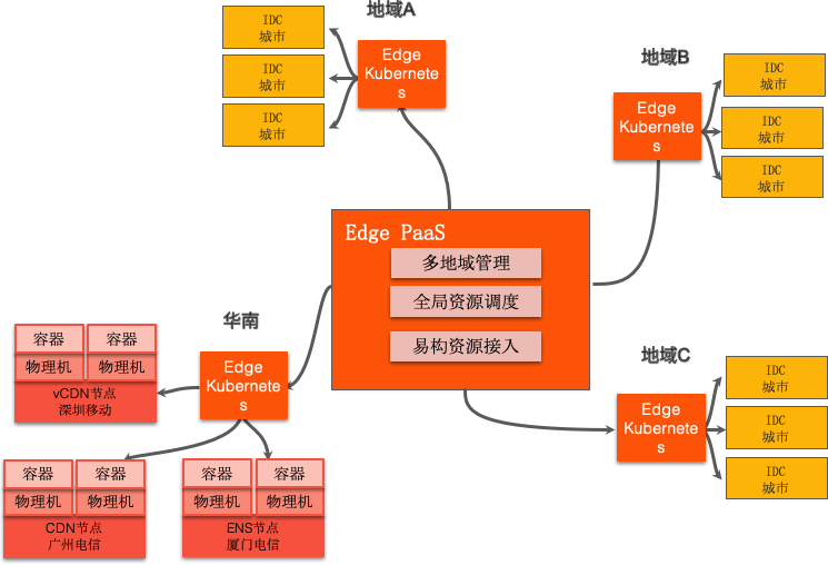 edge网络是3g还是2g_网络是什么_网络是edge是什么情况