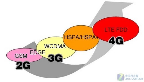 为什么4g卡只能用3g网络_只能用4g不能用2g网络_4g卡为只能用3g网络