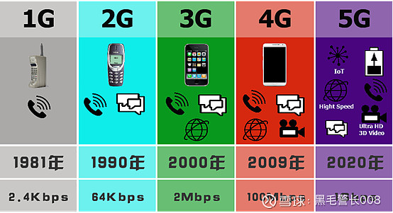 3G与5G网络：发展历程及对手机性能的影响详解
