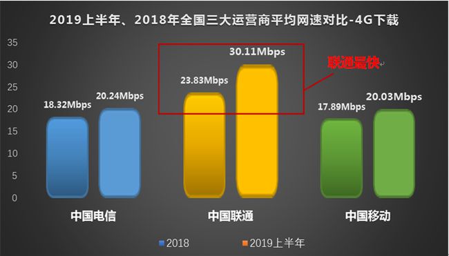 联通网络3g怎么办_联通3g网速_联通3g手机的网速