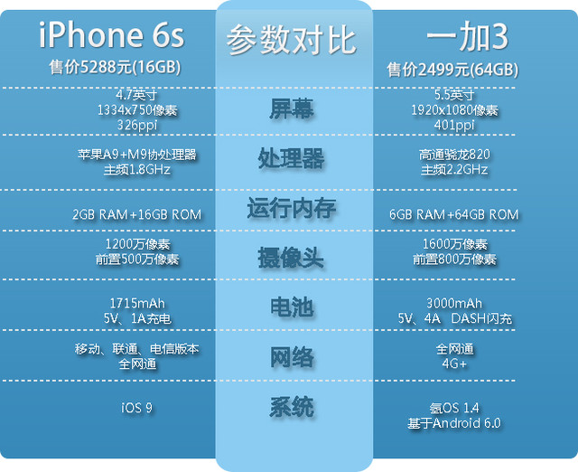 苹果3g和2g运存区别_苹果6s手机2g运行与3g区别_苹果3g运行和4g运行