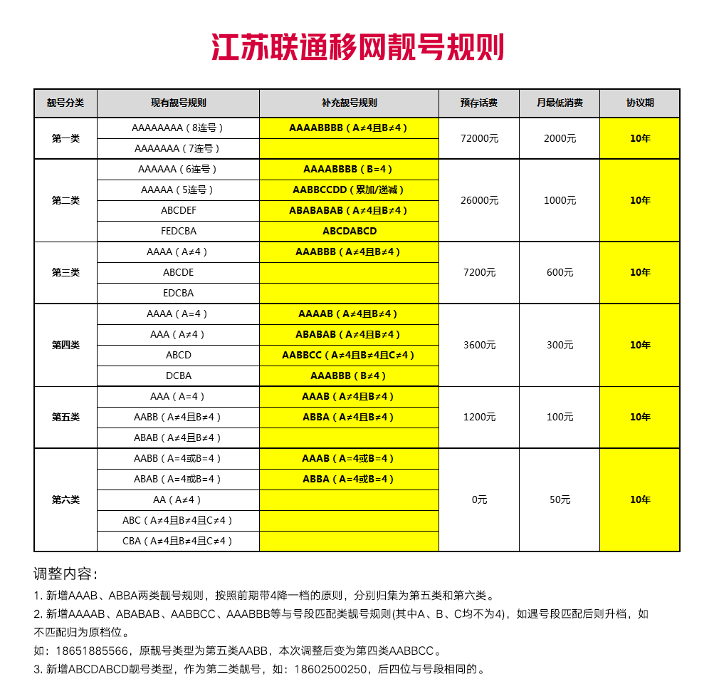 中国联通3G号码背后的秘密揭晓