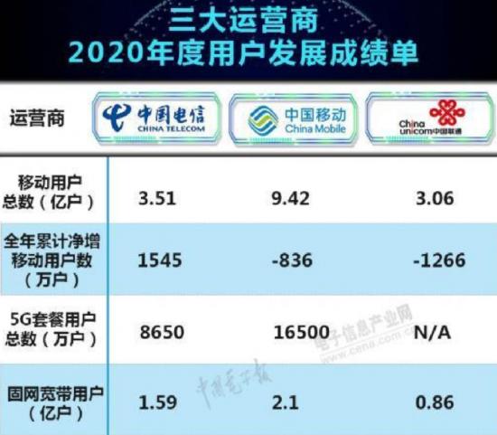 宜阳联通3g手机开通了吗_联通怎么开3g_联通开通3g网络