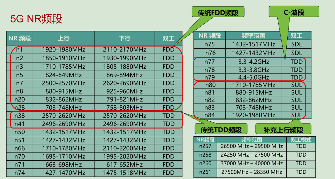 联通3g手机频段_联通3g网络频段_联通3g频段