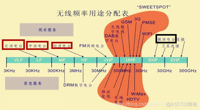 联通3g频段_联通3g网络频段_联通3g手机频段