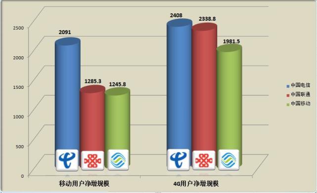 联通电信手机卡哪个网速快_联通电信手机信号怎么样_电信3g联通4g手机