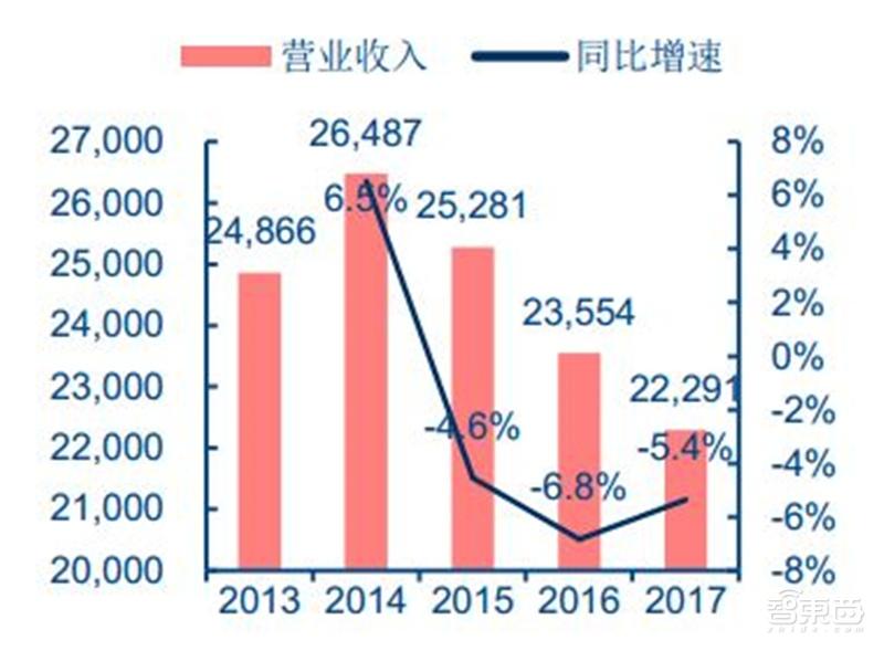 为啥3g网络被取代_3g网络淘汰_3g网络中取代bsc的设备是