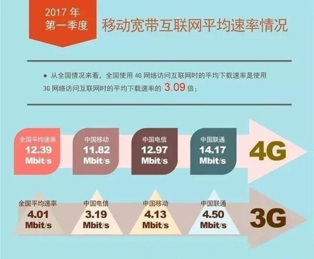 电信可以用3g网吗_电信4g套餐手机能用3g吗_电信3g手机可以用4g卡吗