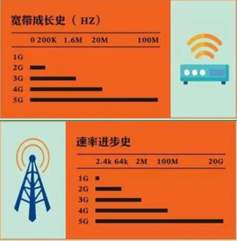 深度剖析3G与5G的差别：速率、延迟与未来发展趋势