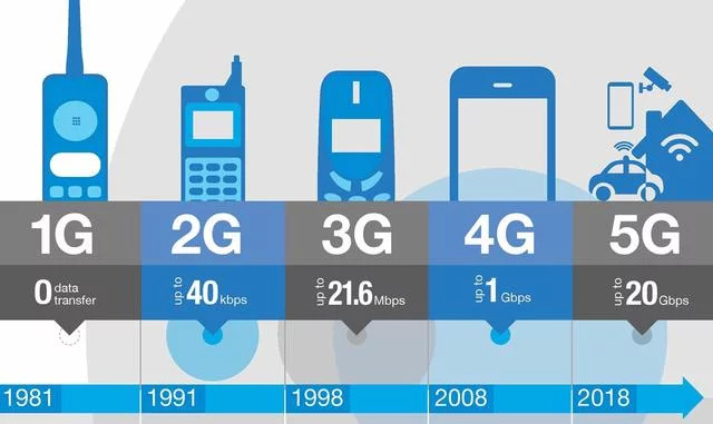 深度剖析2G、3G及4G网络特性，探寻通信技术发展历程