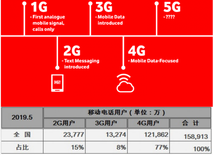 手机卡3g是什么意思_现在的手机卡都是3g么_手机是3g的卡是4g怎么办