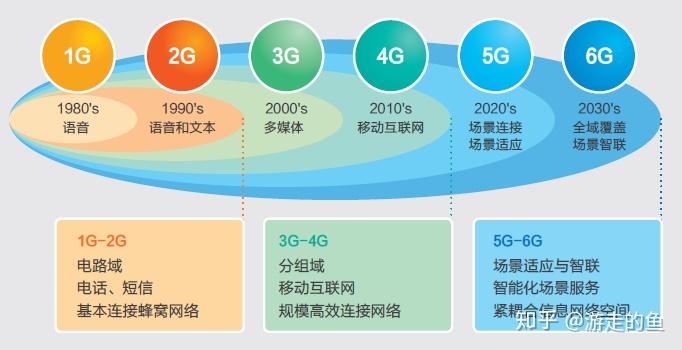 3g网络最早出现在哪个年代_兴起网络科技有限公司_3g网络兴起