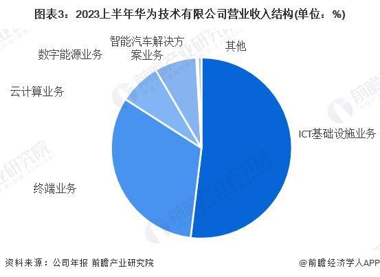 华为3g网络设备占有率_华为设备联网80%_华为看网络占用