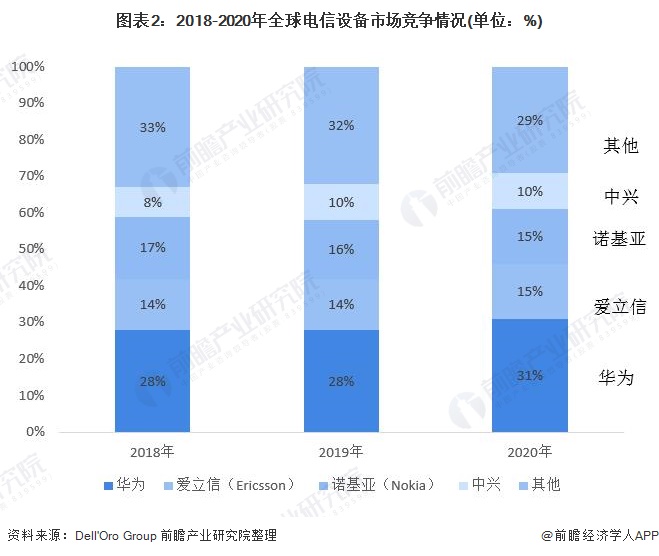 华为设备联网80%_华为看网络占用_华为3g网络设备占有率