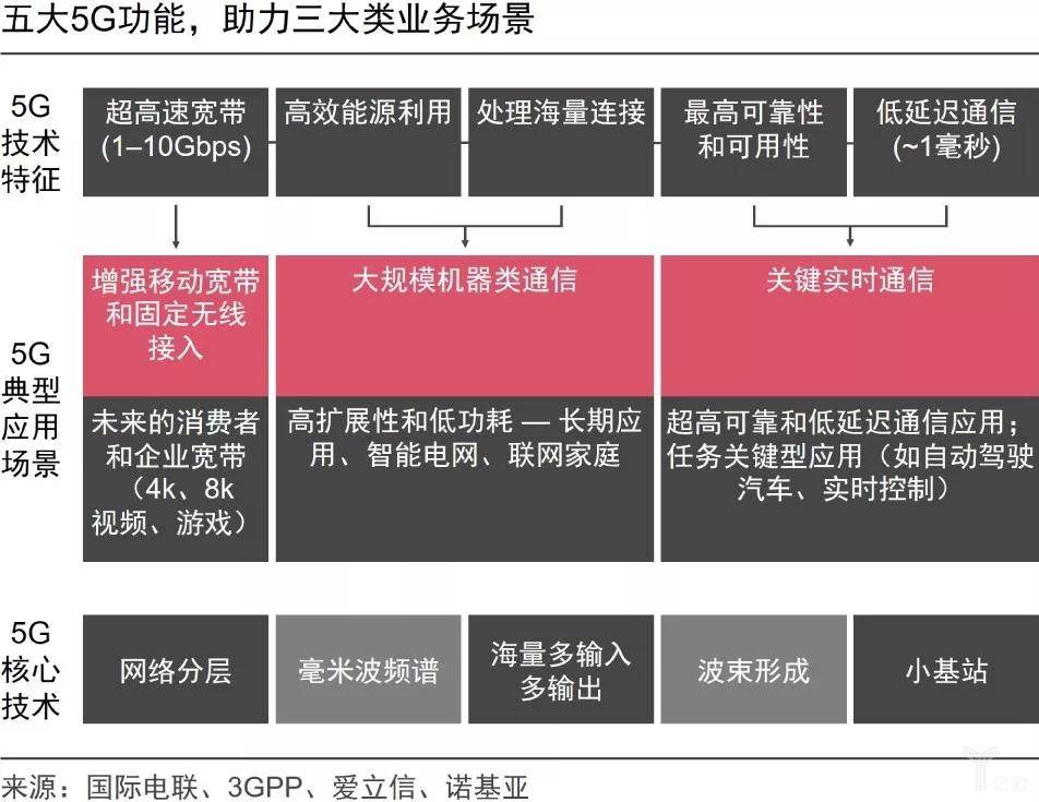 我的电信为什么是3g网络_电信网络是什么_电信网络是什么字母