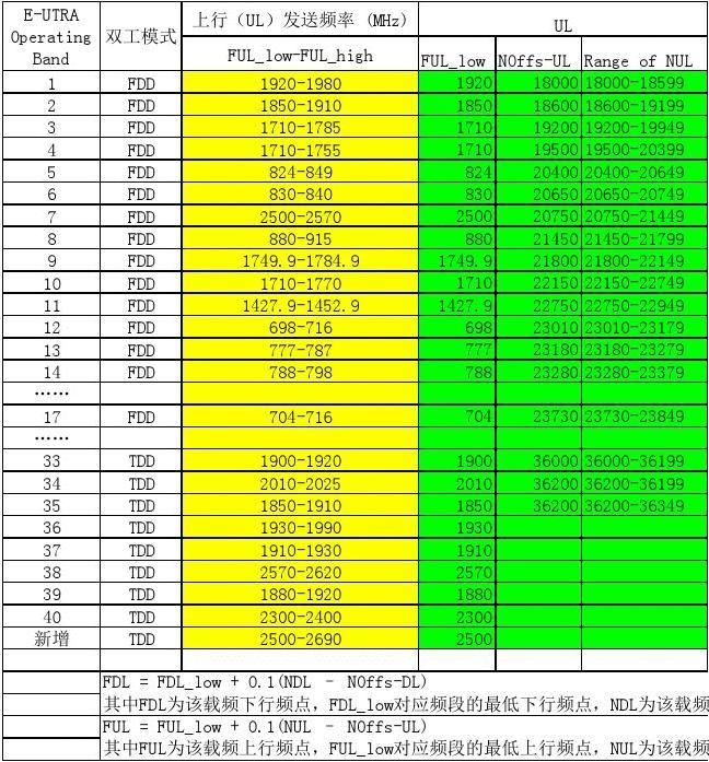 世界各国3g 4g手机频段_全球频段划分及对应的运营商_全球手机频段