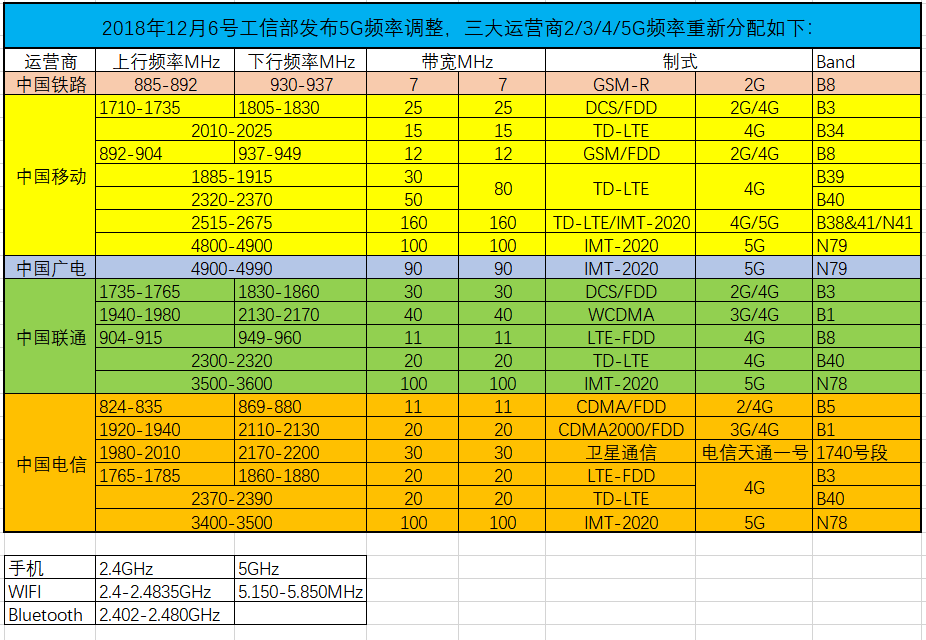全球频段划分及对应的运营商_世界各国3g 4g手机频段_全球手机频段