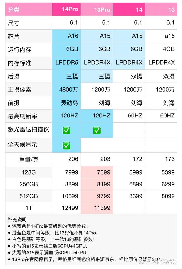 iphone内存3g_苹果手机内存不足3g_苹果内存3gb是什么意思