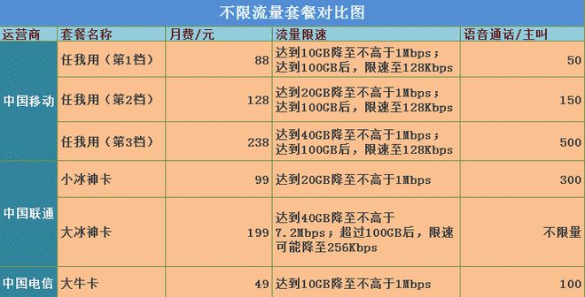联通流量卡能用5g吗_联通4g手机用3g卡流量怎么算_联通流量卡多少g