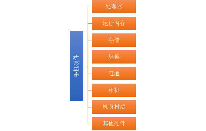 手机升级运行内存价格_手机内存升级价格_3g手机如何升级4g运行内存
