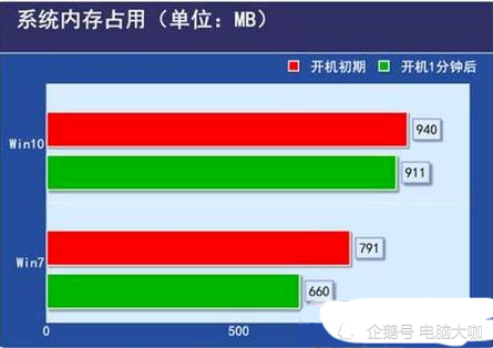 手机运行内存4g和3g的区别_手机运行内存4g8g的区别_运行内存4g和3g哪个好