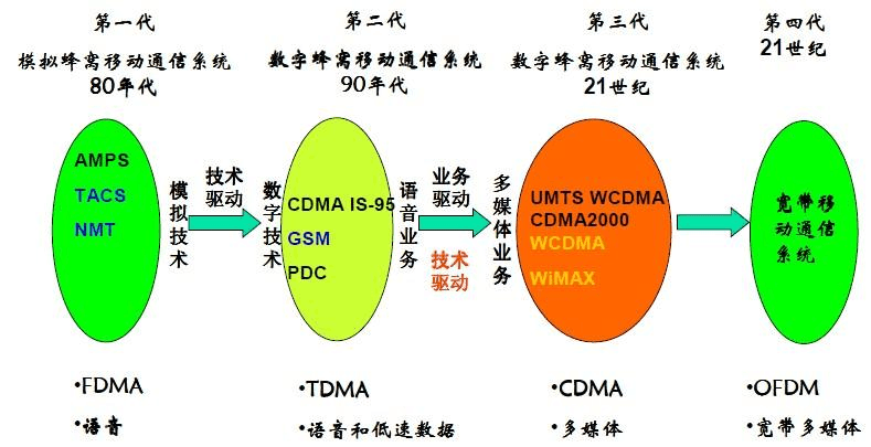 怎样转换3g4g网_手机怎么转3g网_手机网络2g转换3g