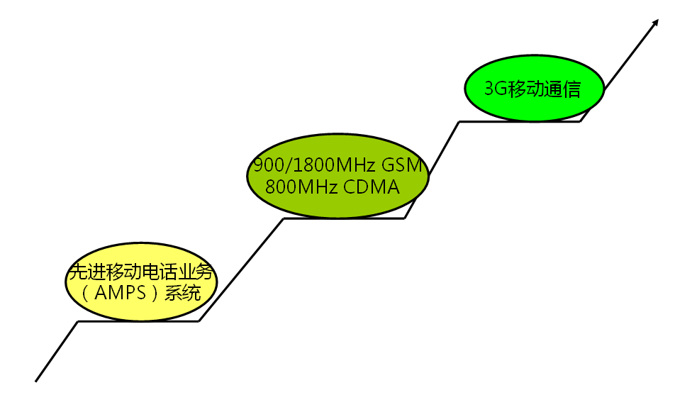 怎样转换3g4g网_手机网络2g转换3g_手机怎么转3g网