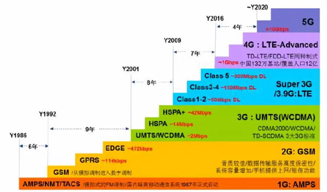 512跟1TB什么区别手机_手机4g和3g 2g的区别_区别手机版本
