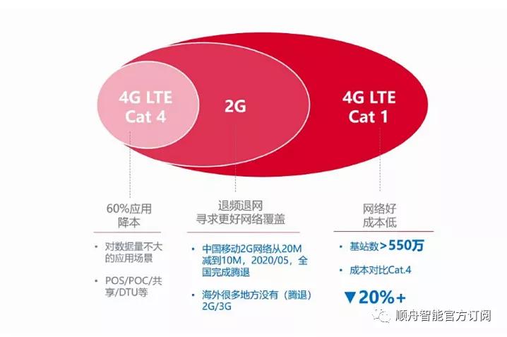 有源网络和无源网络区别_无线网络和有线网络区别_3g网络和4g网络的区别