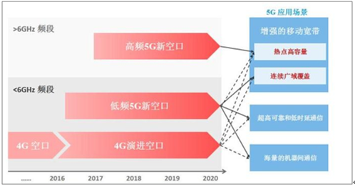 无线网络和有线网络区别_3g网络和4g网络的区别_有源网络和无源网络区别