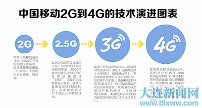 3g升级4g要钱吗_3g手机升级4g手_3g网络手机能升级4g网络