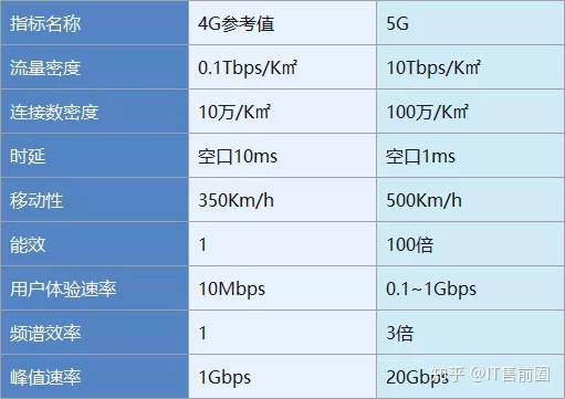 3g升级4g要钱吗_3g手机升级4g手_3g网络手机能升级4g网络
