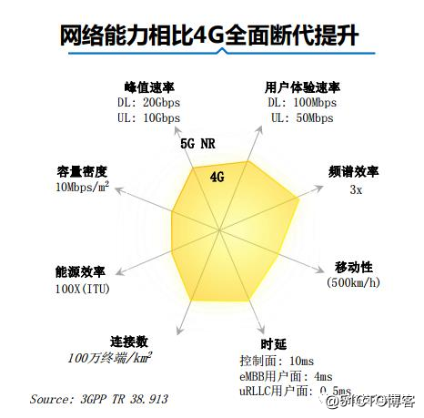 4g网升5g怎么样_升了4g怎么还是3g网络_如何提升网络