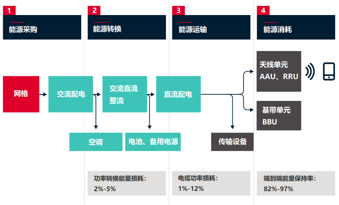 手机使用3G与4G模式哪个费电 3G vs 4G：你真的了解它们的差别吗？